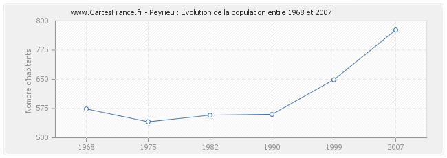 Population Peyrieu
