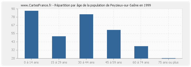 Répartition par âge de la population de Peyzieux-sur-Saône en 1999