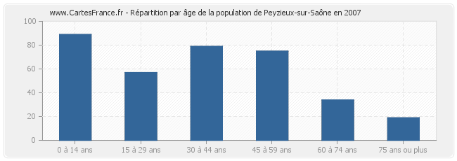 Répartition par âge de la population de Peyzieux-sur-Saône en 2007