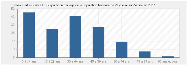 Répartition par âge de la population féminine de Peyzieux-sur-Saône en 2007