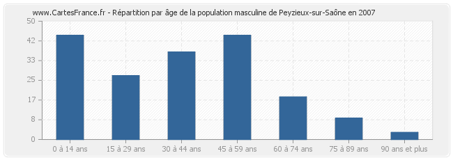 Répartition par âge de la population masculine de Peyzieux-sur-Saône en 2007