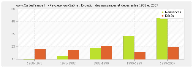 Peyzieux-sur-Saône : Evolution des naissances et décès entre 1968 et 2007