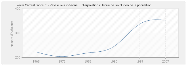 Peyzieux-sur-Saône : Interpolation cubique de l'évolution de la population