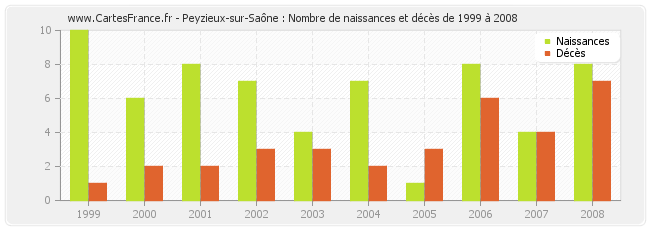 Peyzieux-sur-Saône : Nombre de naissances et décès de 1999 à 2008
