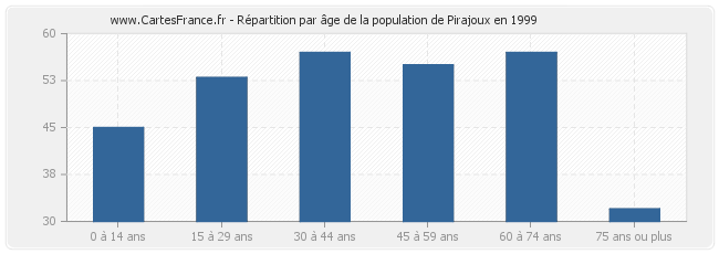 Répartition par âge de la population de Pirajoux en 1999