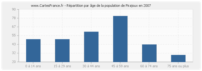 Répartition par âge de la population de Pirajoux en 2007