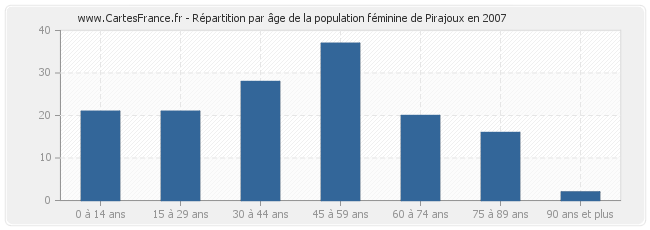 Répartition par âge de la population féminine de Pirajoux en 2007