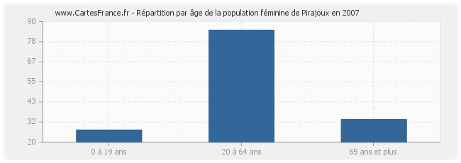 Répartition par âge de la population féminine de Pirajoux en 2007
