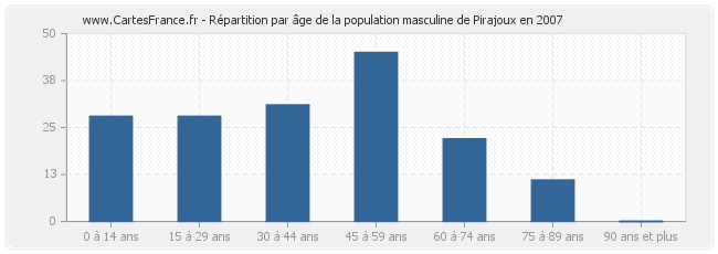 Répartition par âge de la population masculine de Pirajoux en 2007