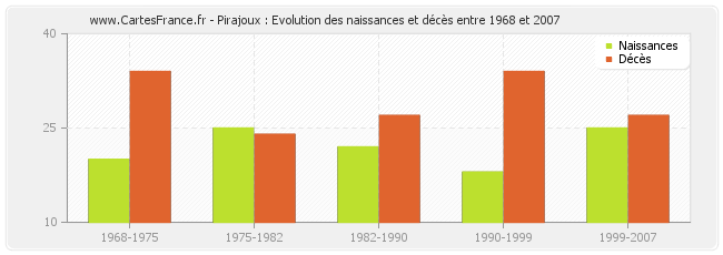 Pirajoux : Evolution des naissances et décès entre 1968 et 2007
