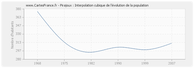 Pirajoux : Interpolation cubique de l'évolution de la population