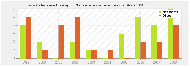 Pirajoux : Nombre de naissances et décès de 1999 à 2008