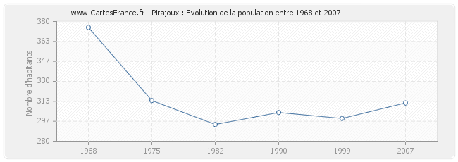 Population Pirajoux