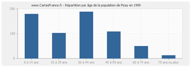 Répartition par âge de la population de Pizay en 1999