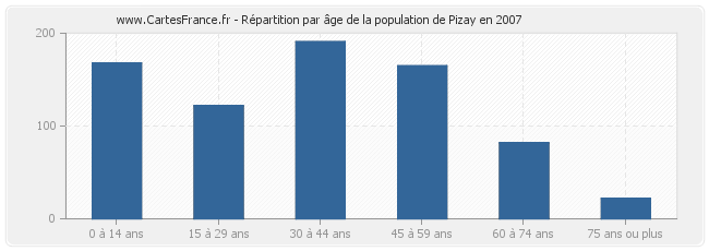 Répartition par âge de la population de Pizay en 2007