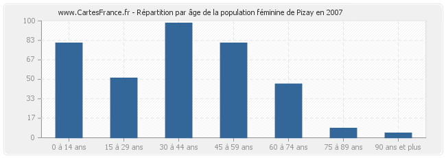 Répartition par âge de la population féminine de Pizay en 2007