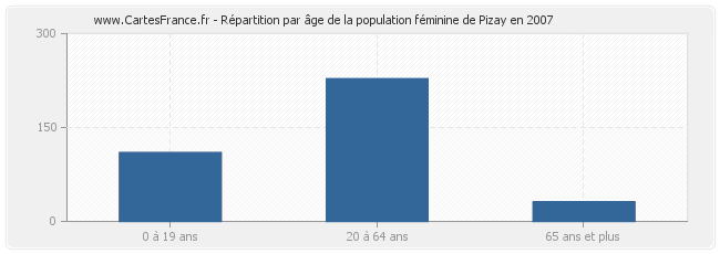 Répartition par âge de la population féminine de Pizay en 2007