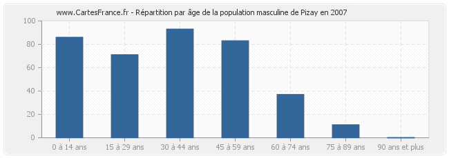 Répartition par âge de la population masculine de Pizay en 2007