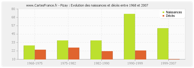 Pizay : Evolution des naissances et décès entre 1968 et 2007