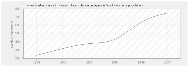 Pizay : Interpolation cubique de l'évolution de la population
