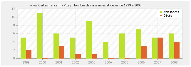 Pizay : Nombre de naissances et décès de 1999 à 2008
