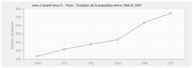 Population Pizay