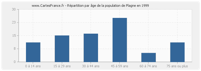 Répartition par âge de la population de Plagne en 1999