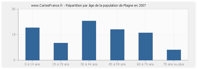 Répartition par âge de la population de Plagne en 2007