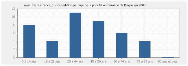 Répartition par âge de la population féminine de Plagne en 2007