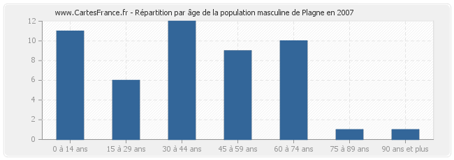 Répartition par âge de la population masculine de Plagne en 2007