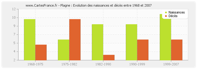 Plagne : Evolution des naissances et décès entre 1968 et 2007
