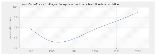 Plagne : Interpolation cubique de l'évolution de la population