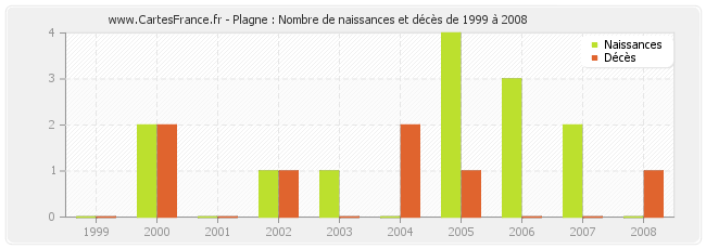 Plagne : Nombre de naissances et décès de 1999 à 2008