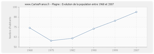 Population Plagne