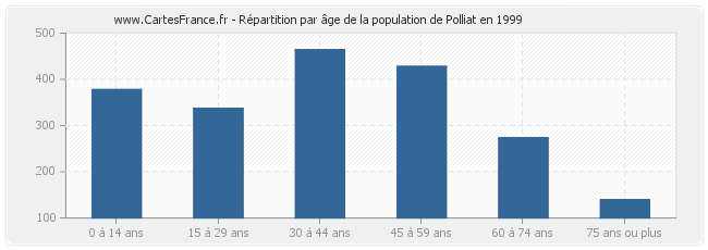 Répartition par âge de la population de Polliat en 1999