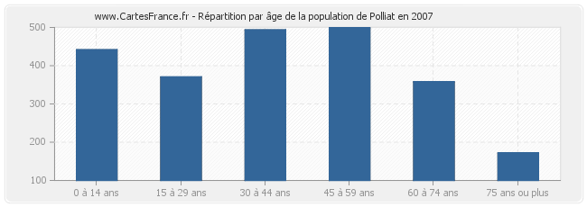 Répartition par âge de la population de Polliat en 2007