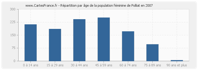 Répartition par âge de la population féminine de Polliat en 2007