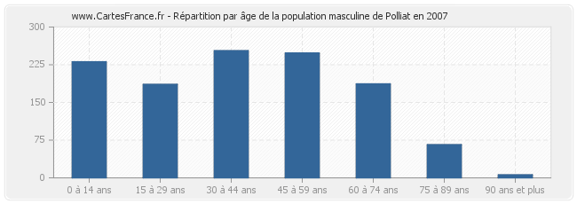 Répartition par âge de la population masculine de Polliat en 2007