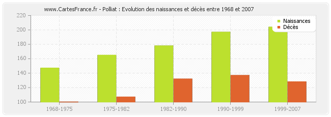 Polliat : Evolution des naissances et décès entre 1968 et 2007