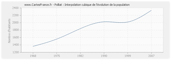 Polliat : Interpolation cubique de l'évolution de la population