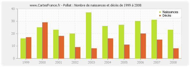Polliat : Nombre de naissances et décès de 1999 à 2008