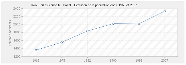 Population Polliat