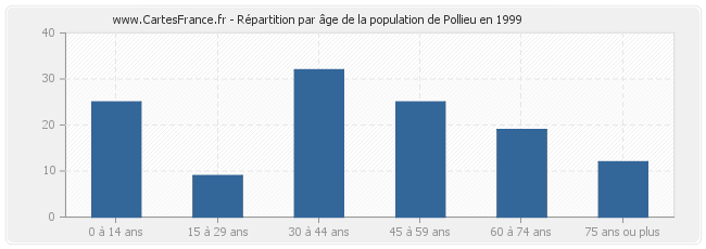 Répartition par âge de la population de Pollieu en 1999