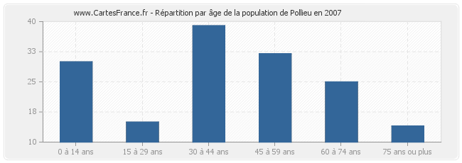 Répartition par âge de la population de Pollieu en 2007