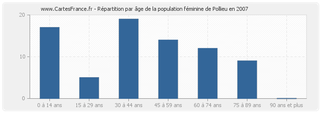Répartition par âge de la population féminine de Pollieu en 2007