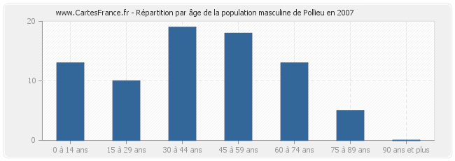 Répartition par âge de la population masculine de Pollieu en 2007