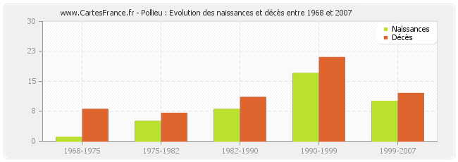 Pollieu : Evolution des naissances et décès entre 1968 et 2007