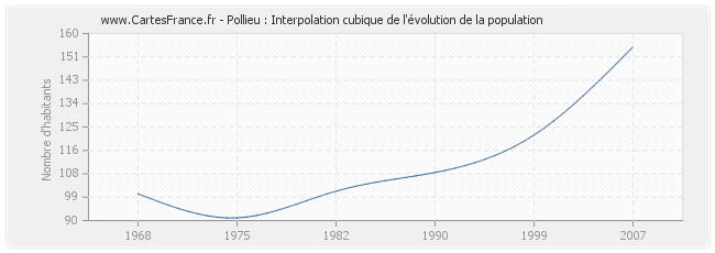 Pollieu : Interpolation cubique de l'évolution de la population