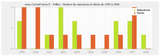 Pollieu : Nombre de naissances et décès de 1999 à 2008