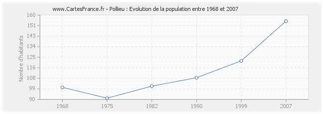 Population Pollieu